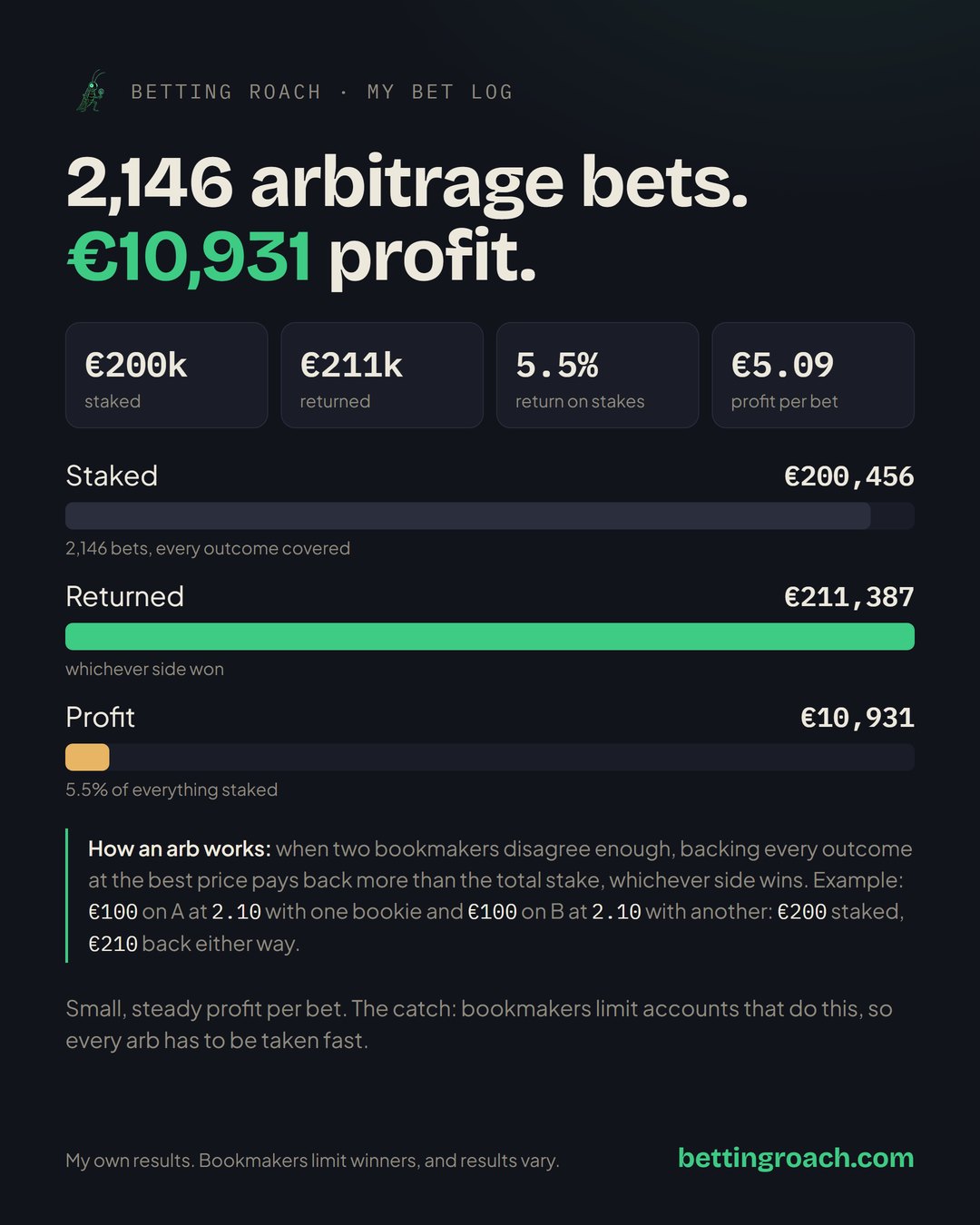Data card from my bet log: 2,146 arbitrage bets, €200,456 staked, €211,387 returned, €10,931 profit