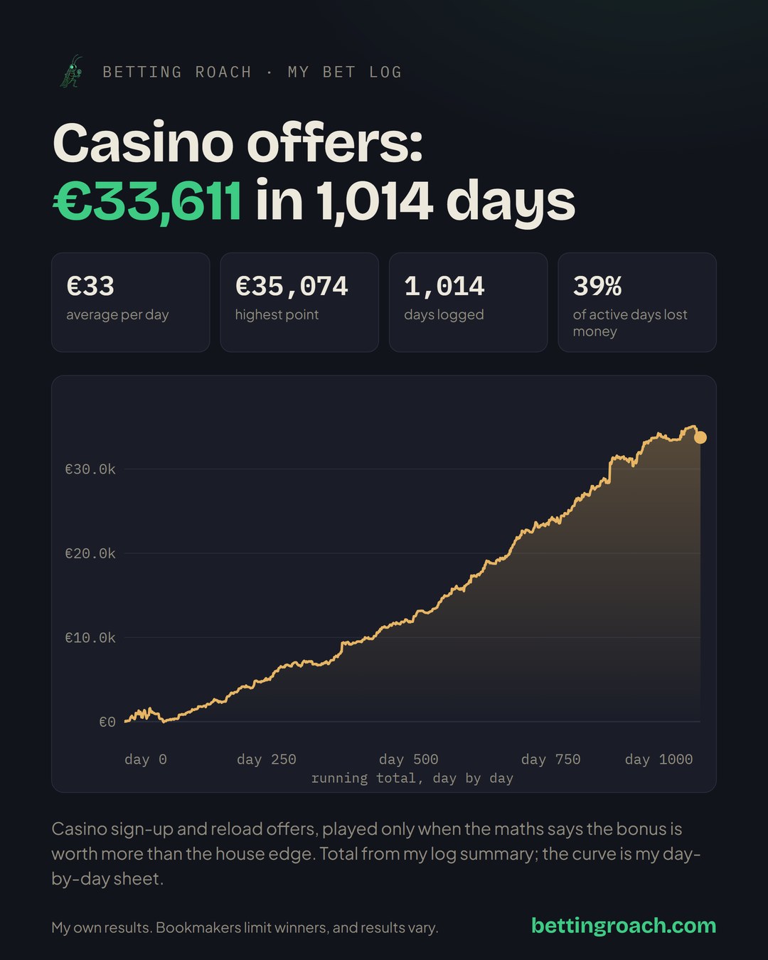 Data card from my bet log: casino offers, €33,611 in 1,014 days, with the running total day by day