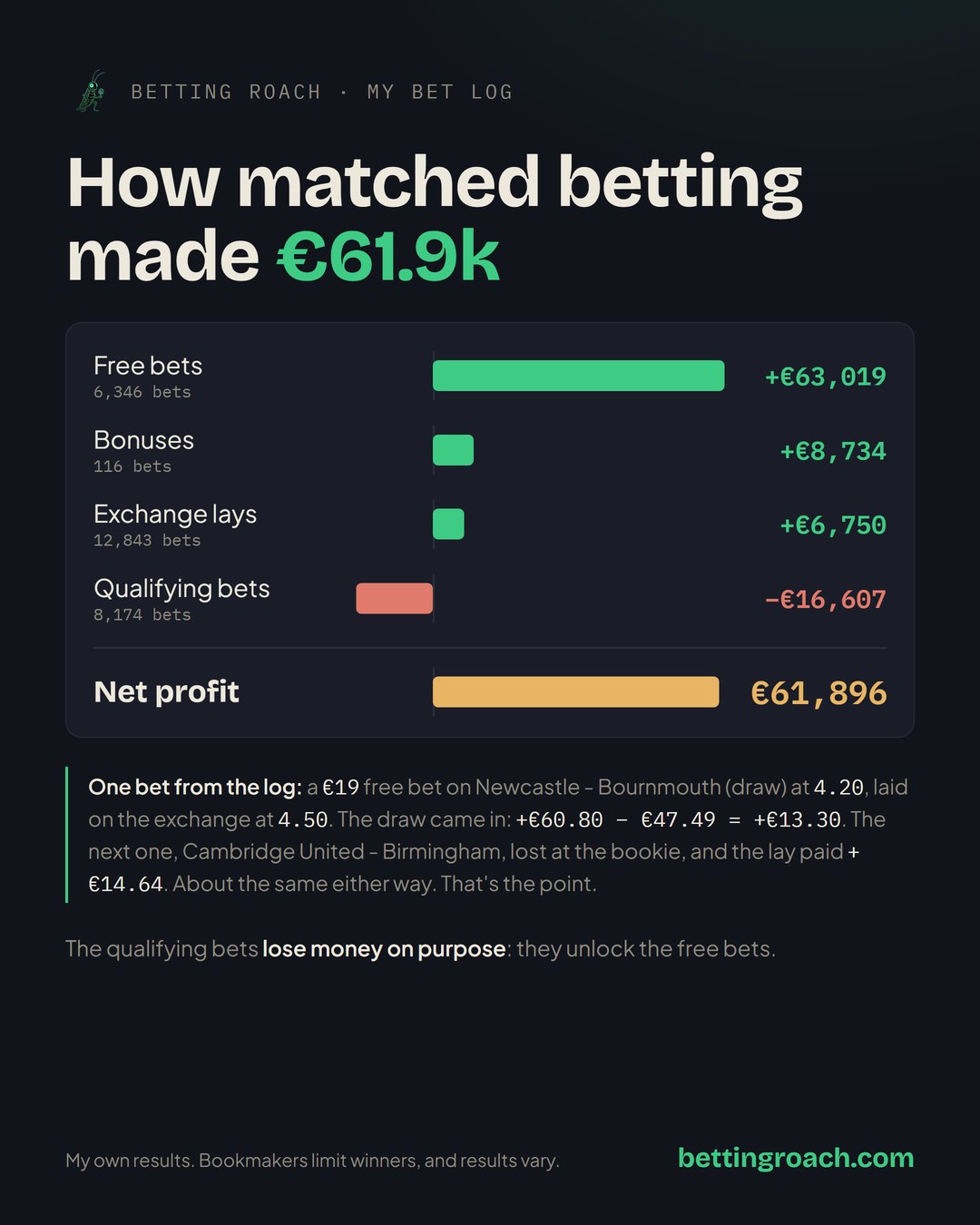 Data card from my bet log: how matched betting made €61.9k, free bets +€63,019, bonuses +€8,734, exchange lays +€6,750, qualifying bets −€16,607
