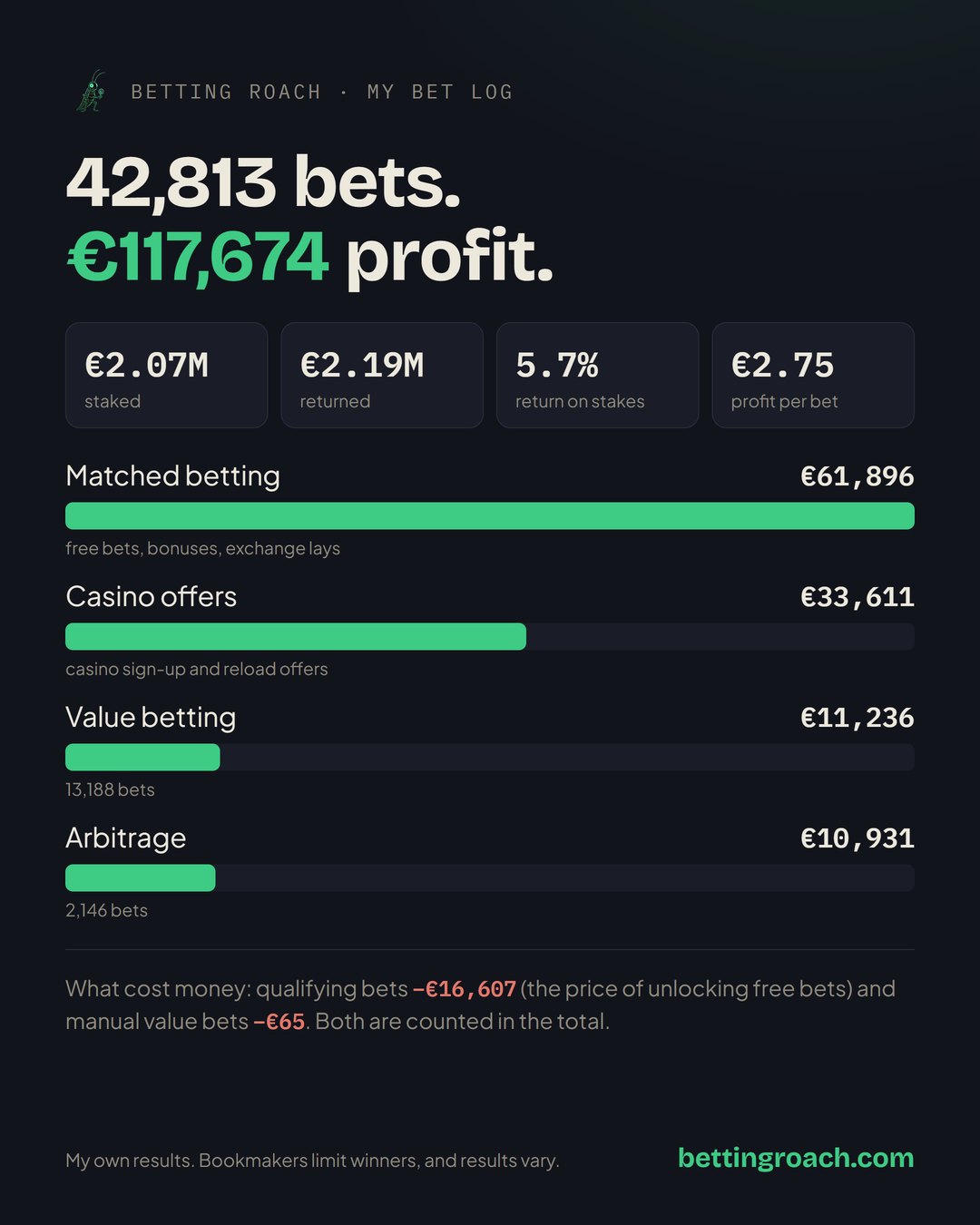 Data card from my bet log: 42,813 bets, €117,674 profit, broken down by technique