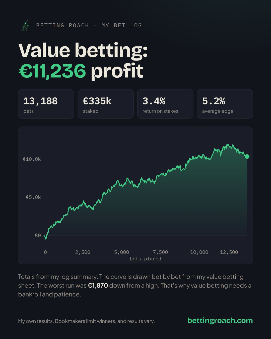 Data card from my bet log: value betting, €11,236 profit from 13,188 bets, with the profit curve bet by bet